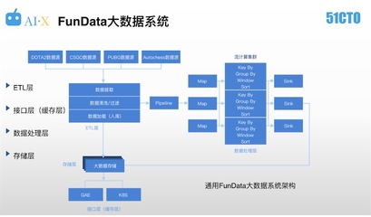 AI與大數據系統 電子競技數據處理平臺的新引擎